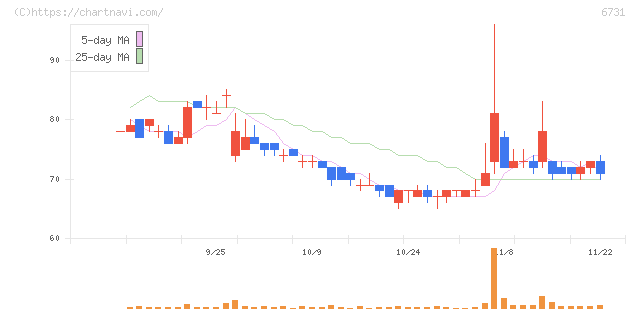 ピクセラ(6731)の日足チャート