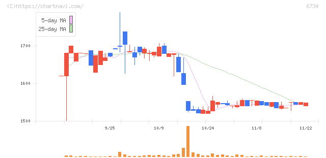 ニューテック(6734)の日足チャート