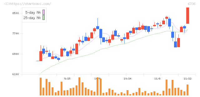 サン電子(6736)の日足チャート