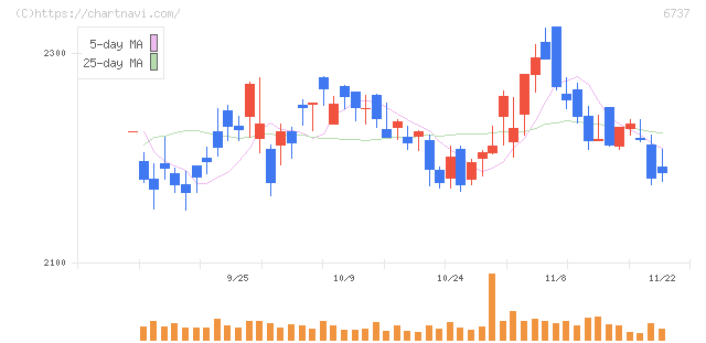 ＥＩＺＯ(6737)の日足チャート