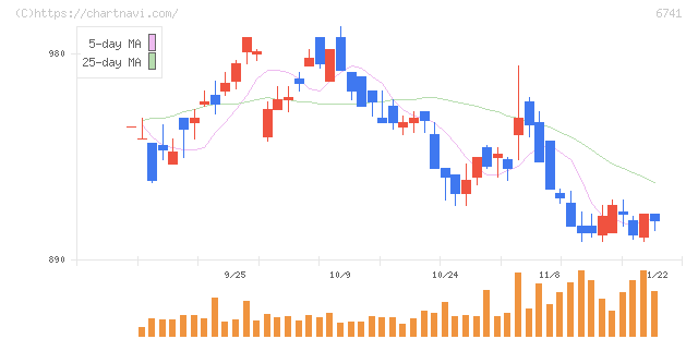 日本信号(6741)の日足チャート