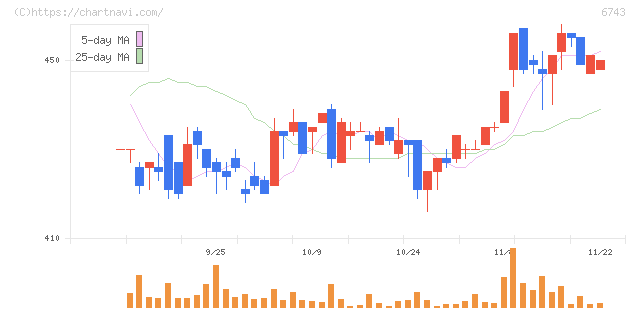 大同信号(6743)の日足チャート