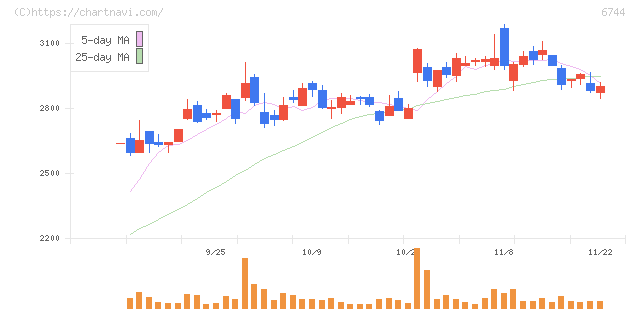 能美防災(6744)の日足チャート
