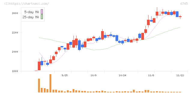 ホーチキ(6745)の日足チャート