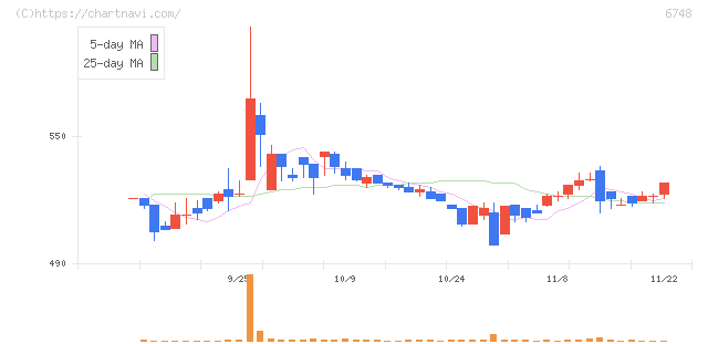 星和電機(6748)の日足チャート