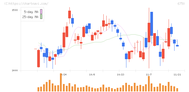エレコム(6750)の日足チャート