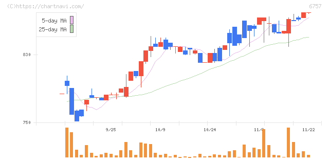 ＯＳＧコーポレーション(6757)の日足チャート