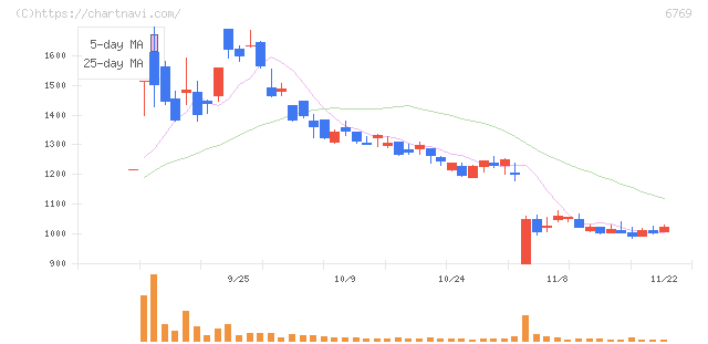 ザインエレクトロニクス(6769)の日足チャート