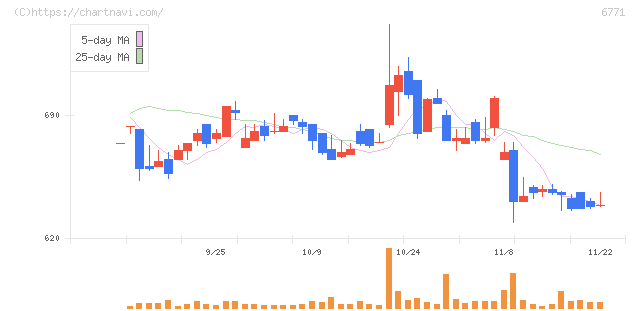 池上通信機(6771)の日足チャート