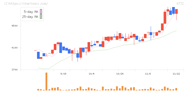 東京コスモス電機(6772)の日足チャート