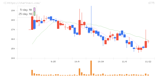 ＴＢグループ(6775)の日足チャート