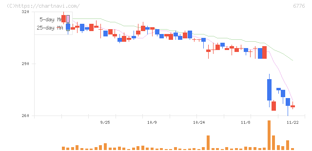 天昇電気工業(6776)の日足チャート