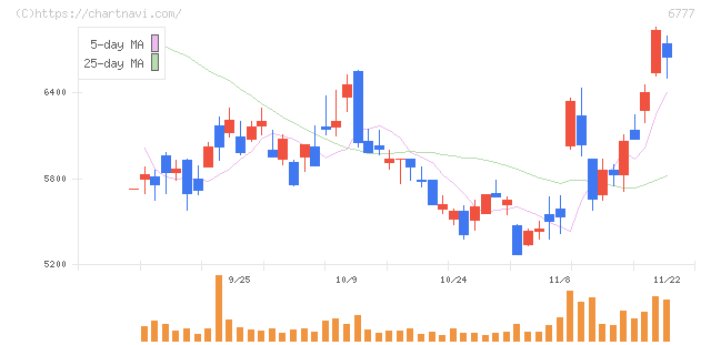 ｓａｎｔｅｃ　Ｈｏｌｄｉｎｇｓ(6777)の日足チャート