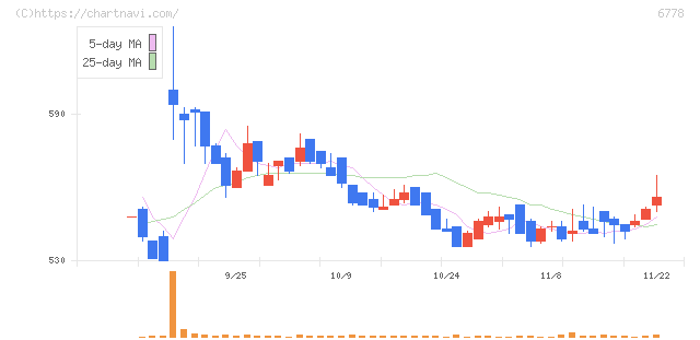 アルチザネットワークス(6778)の日足チャート
