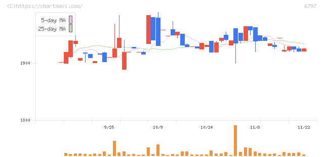 名古屋電機工業(6797)の日足チャート