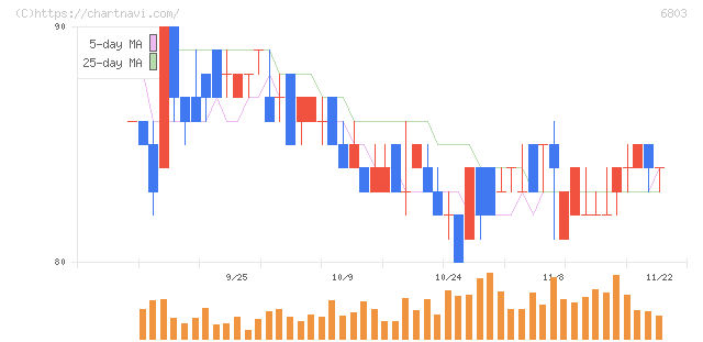 ティアック(6803)の日足チャート