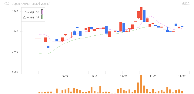 大井電気(6822)の日足チャート