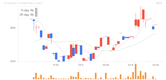 新コスモス電機(6824)の日足チャート