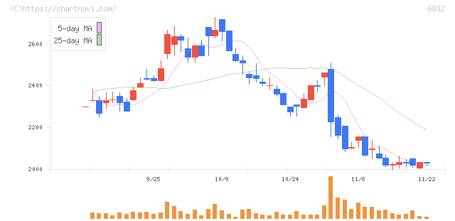アオイ電子(6832)の日足チャート