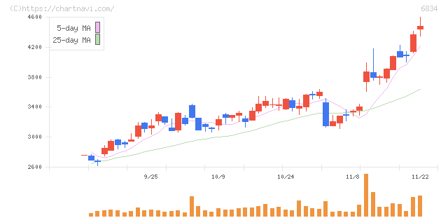 精工技研(6834)の日足チャート