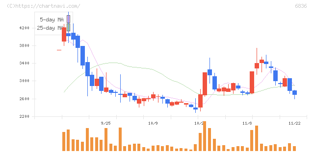 ぷらっとホーム(6836)の日足チャート