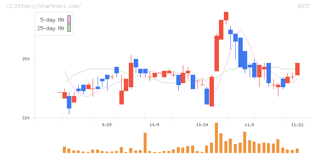 京写(6837)の日足チャート