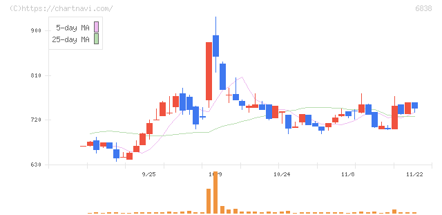多摩川ホールディングス(6838)の日足チャート