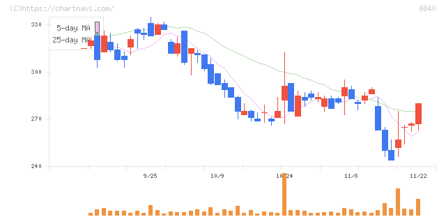 ＡＫＩＢＡホールディングス(6840)の日足チャート