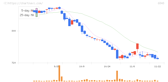 東亜ディーケーケー(6848)の日足チャート