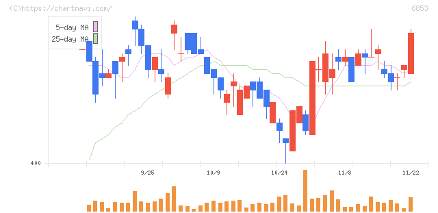 共和電業(6853)の日足チャート