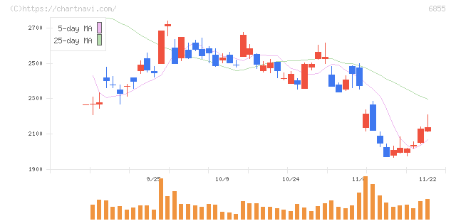 日本電子材料(6855)の日足チャート