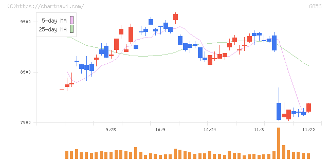 堀場製作所(6856)の日足チャート