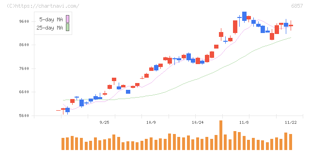 アドバンテスト(6857)の日足チャート