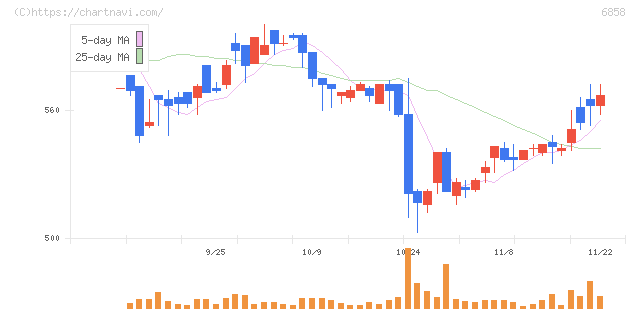 小野測器(6858)の日足チャート