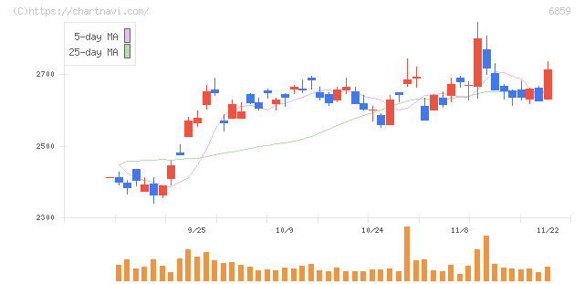 エスペック(6859)の日足チャート