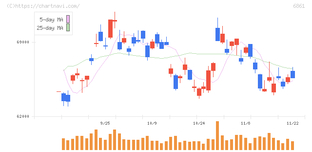 キーエンス(6861)の日足チャート