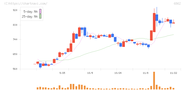 ミナトホールディングス(6862)の日足チャート