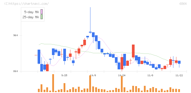 エヌエフホールディングス(6864)の日足チャート