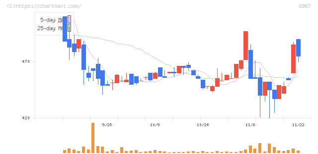 リーダー電子(6867)の日足チャート