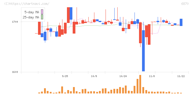 日本フェンオール(6870)の日足チャート