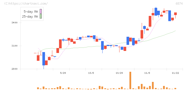 協立電機(6874)の日足チャート