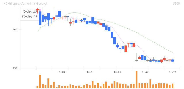 アクモス(6888)の日足チャート