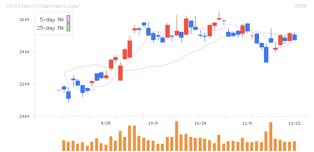 フェローテックホールディングス(6890)の日足チャート