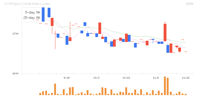 パルステック工業(6894)の日足チャート