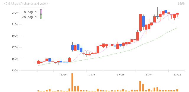 トミタ電機(6898)の日足チャート