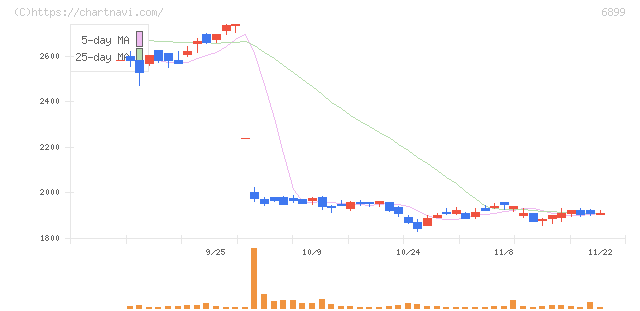 ＡＳＴＩ(6899)の日足チャート