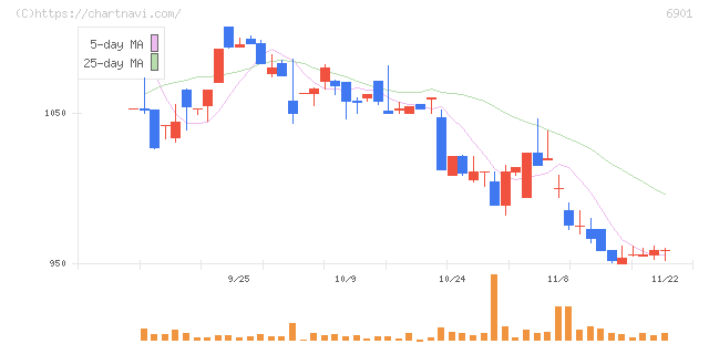 澤藤電機(6901)の日足チャート