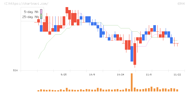 原田工業(6904)の日足チャート