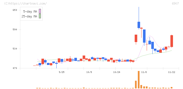 ジオマテック(6907)の日足チャート