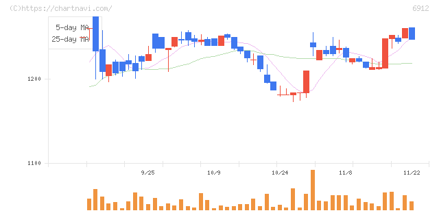 菊水ホールディングス(6912)の日足チャート